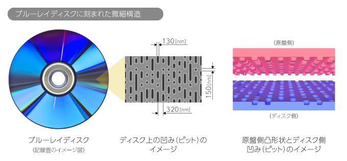 ブルーレイディスクに刻まれた微細構造