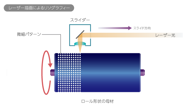 レーザー描画によるリソグラフィー