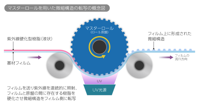 マスターロールを用いた微細構造の転写の概念図