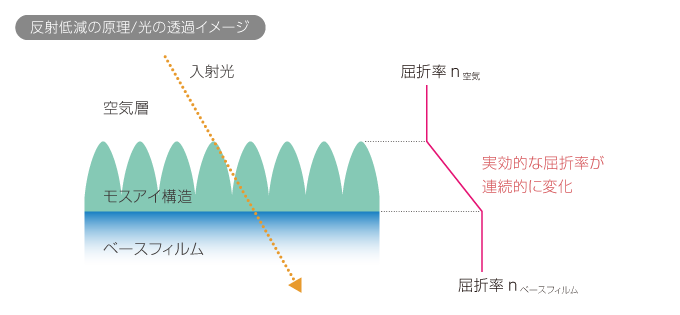 反射低減の原理／光の透過イメージ