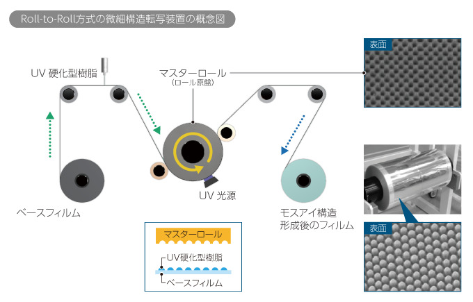 RolltoRoll方式の微細構造転写装置の概念図