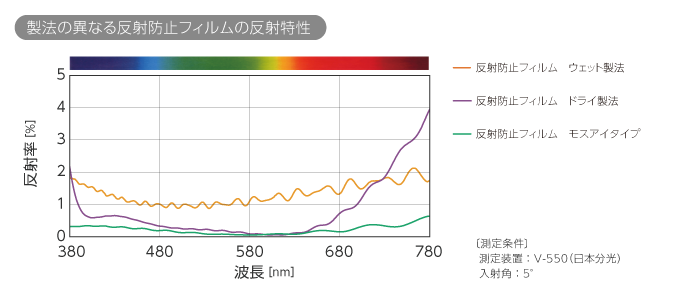 製法の異なる反射防止フィルムの反射特性