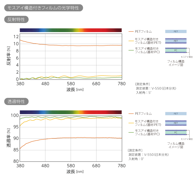 モスアイ構造付きフィルムの光学特性