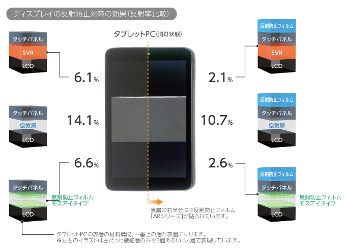 ディスプレイの反射防止対策の効果（反射率比較）