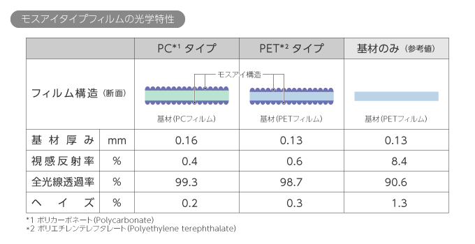 モスアイタイプフィルムの光学特性