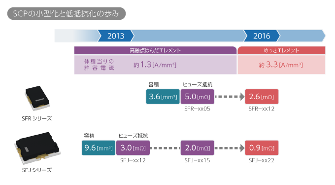 SCPの小型化と低抵抗化の歩み