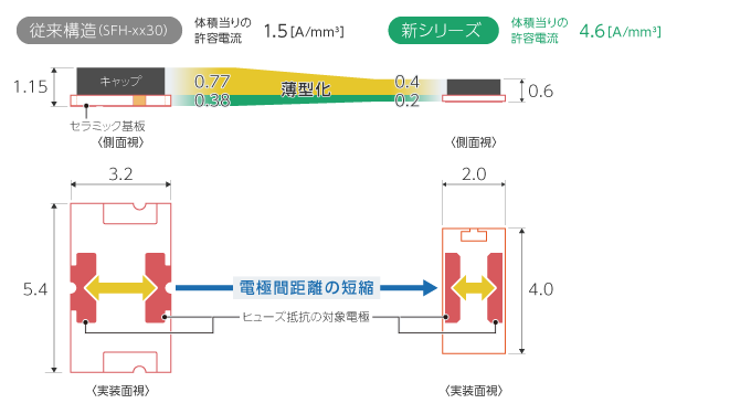 新たな二次保護ヒューズ（SCP）シリーズの特徴と技術