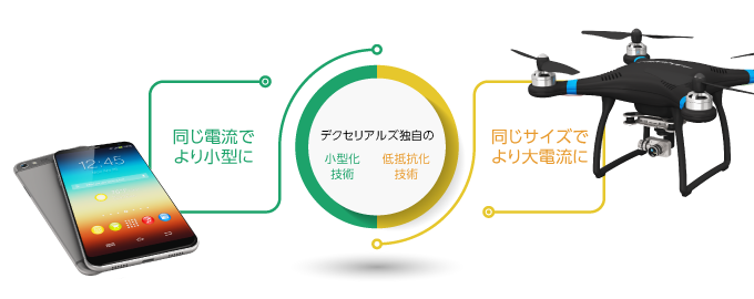 小型化と低抵抗化で広がる新デバイスの可能性