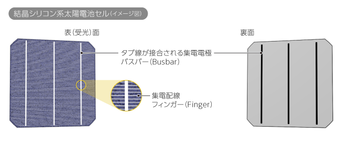 長期の屋外環境に耐える太陽電池用タブ線接合材料 Scf の接着技術 Tech Times 製造系エンジニアのための技術情報メディア