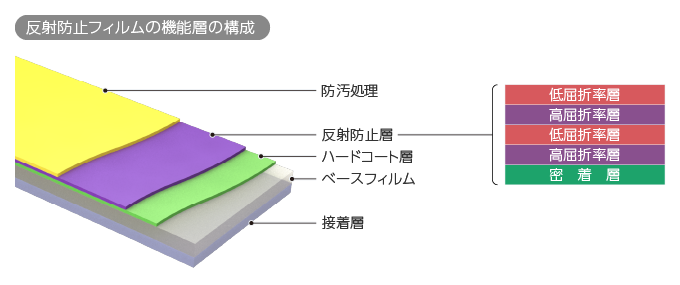 反射防止フィルムの機能層の構成