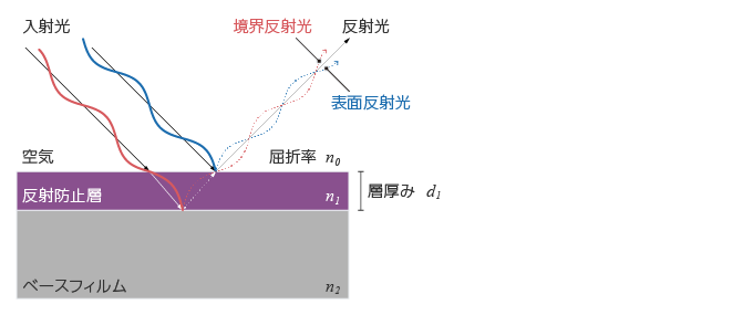 屈折率と厚みを調整して反射光を低減させるデクセリアルズの反射防止フィルム