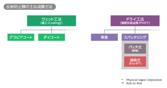 反射防止膜の主な成膜方法