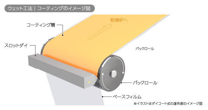 ウェット工法／コーティングのイメージ図