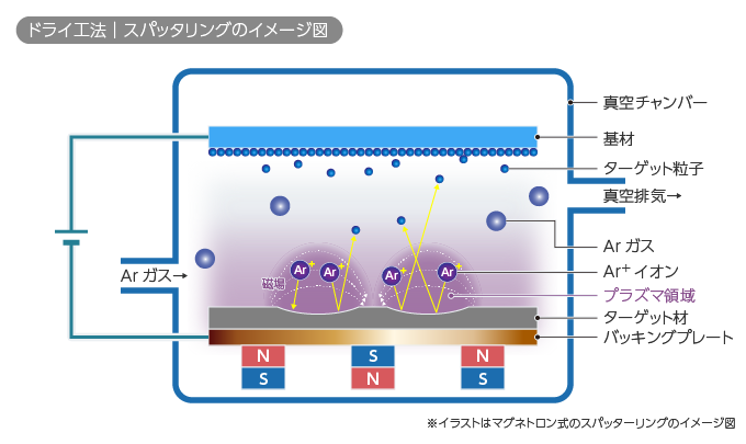 ロールtoロール方式のスパッタ技術を使った反射防止フィルム | TECH