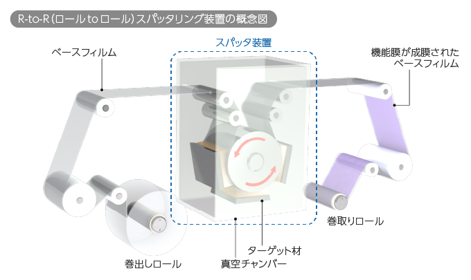 R-to-R（ロール to ロール）スパッタリング装置の概念図