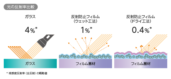 デクセリアルズ社製反射防止フィルムの光の反射率比較