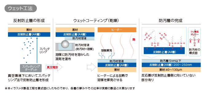 耐久性が40倍以上に 反射防止フィルムの新技術とは Tech Times 製造系エンジニアのための技術情報メディア