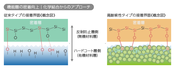 モバイルとともに屋外に 反射防止フィルムの耐候性技術 Tech Times 製造系エンジニアのための技術情報メディア