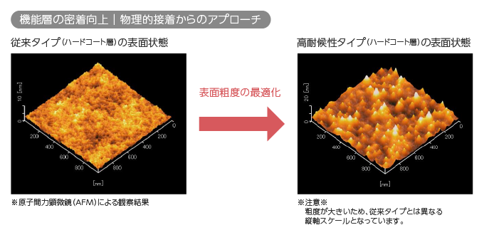 機能層の密着向上／物理的接着からのアプローチ