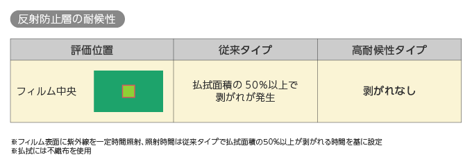 反射防止層の耐候性