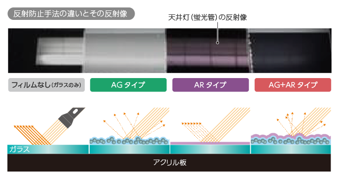 光学薄膜を利用した反射防止の基礎知識 Tech Times 製造系エンジニアのための技術情報メディア