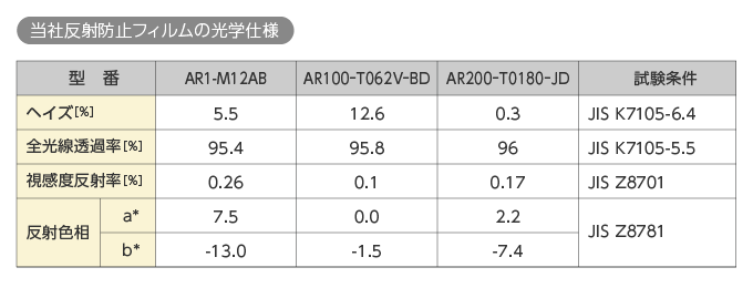 当社反射防止フィルムの光学仕様