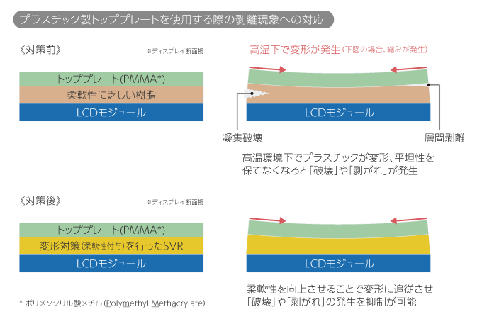 プラスチック製トッププレートを使用する際の剥離現象への対応