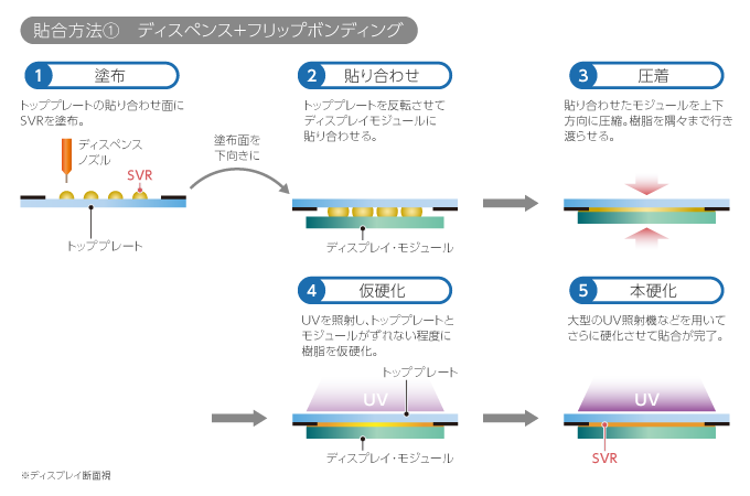 光学弾性樹脂 Svr の多様な光学貼合プロセス Tech Times 製造系エンジニアのための技術情報メディア