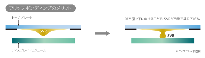 フリップボンディングのメリット