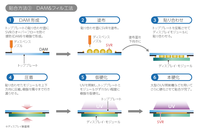貼合方法（３）DAM&フィル工法