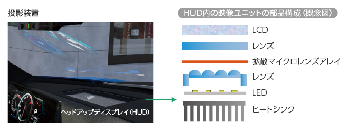 HUD内の映像ユニットの部品構成（概念図）