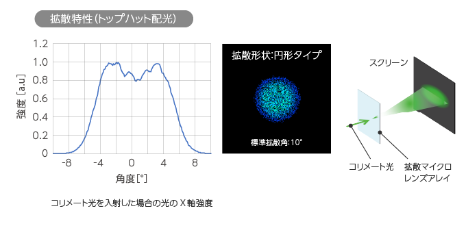 DMLAによって全体的に光が拡散して明るくなっている様子