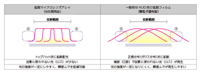 従来品に比べて大きな画角と高品質な映像を投影できるHUD