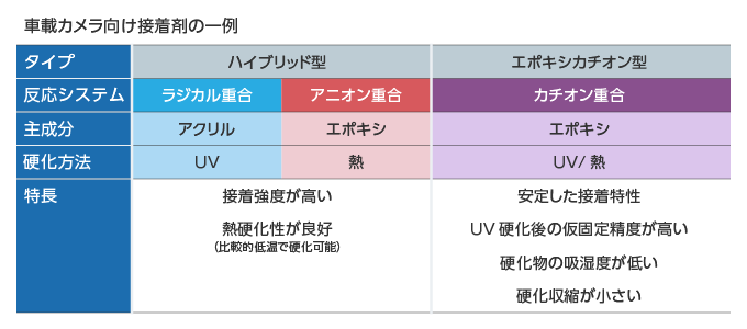 車載カメラ向け接着剤（一例）