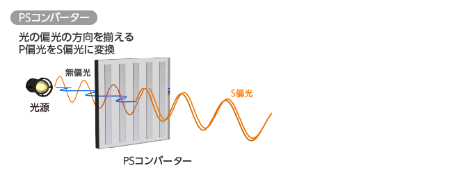 無機波長板／PSコンバーター（光の偏光の方向を揃えるP偏光をS偏光に変換）