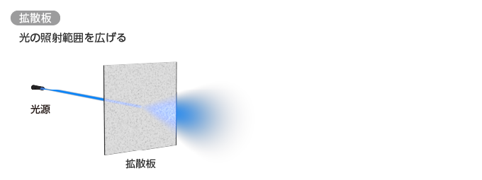 無機拡散版／拡散版（光の照射範囲を広げる）