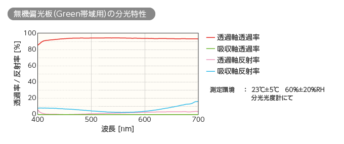 無機偏光板（Green帯域用）の分光特性