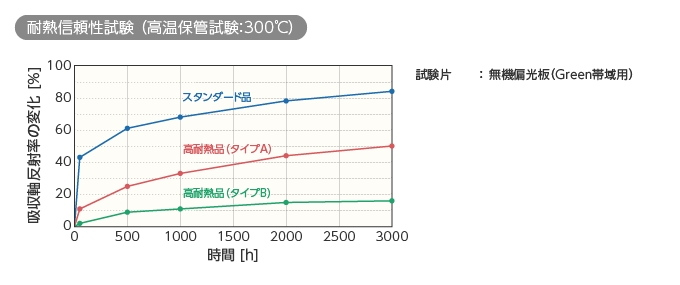 耐熱信頼性試験（高温保管試験：300℃）