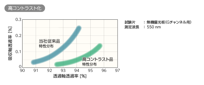 コントラスト比が高いデクセリアルズ社製の偏光板