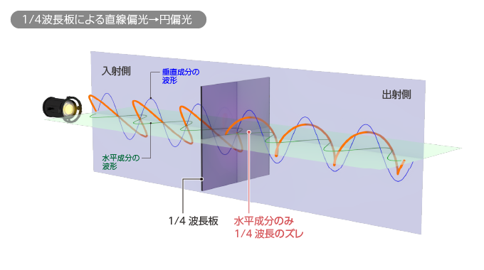 1/4波長板による直線偏光→円偏光