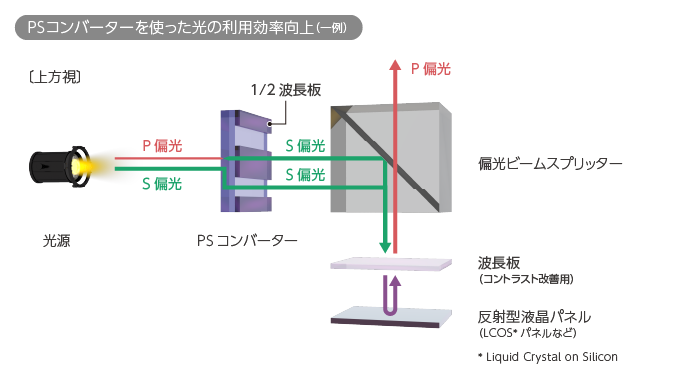 PSコンバーターを使った光の利用効率向上（一例）