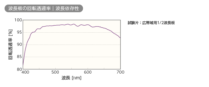 波長版の回転透過率／波長依存性