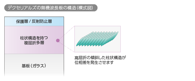 デクセリアルズの無機波長版の構造（模式図）