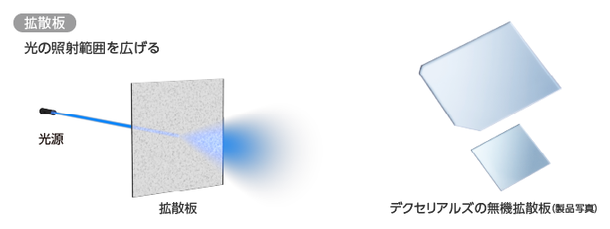 拡散版は、光の照射範囲を広げる機能をもつ