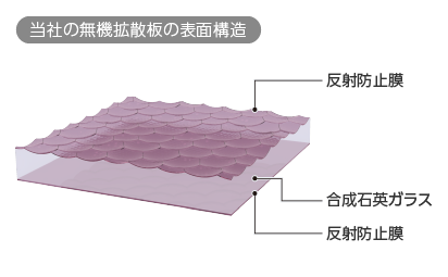 デクセリアルズ社製の無機拡散版の表面構造