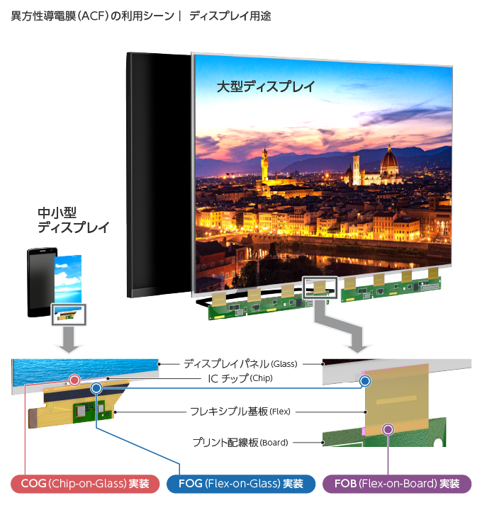 異方性導電膜（ACF）の利用シーン（ディスプレイ用途）