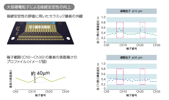 大径導電粒子による接続安定性の効果検証