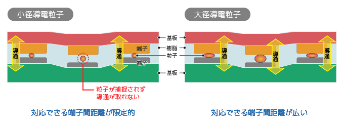 対応できる端子間距離が広いカメラモジュール用大径導電粒子