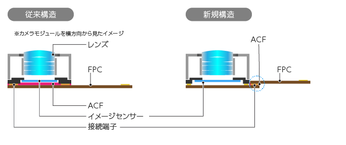 カメラモジュールの新規構造図