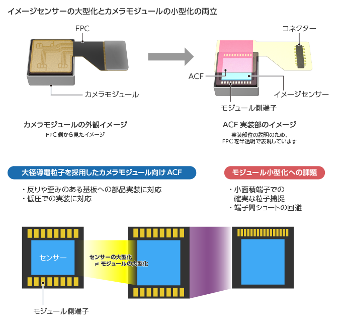 イメージセンサーの大型化とカメラモジュールの小型化の両立